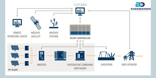 SCADA and Its Application in Electrical Power Systems